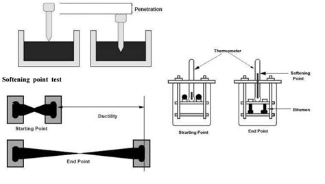 Tests On Bitumen