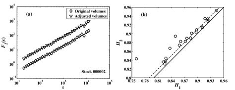 Detrended Fluctuation Analysis Of 1 Min Trading Volume A Dependence