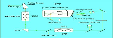 Schematic Diagram Of A Bbo Based Opd Laser Consisting Of An Opo An