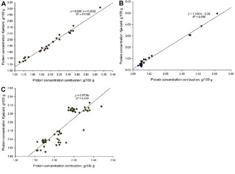 Figure 1 From Nitrogen Protein And One Step Moisture And Ash