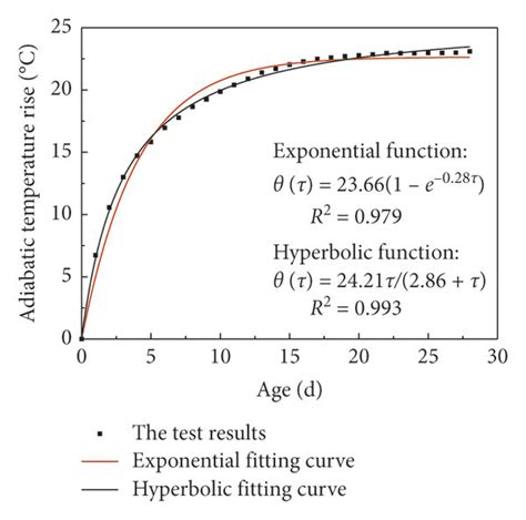 Adiabatic Temperature Rise Curve Fitting With Different Cementing Agent