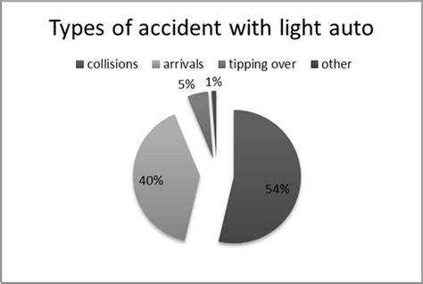 Types Of Road Accident Download Scientific Diagram