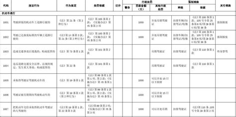 道路交通违法行为代码表2010年修订word文档在线阅读与下载免费文档