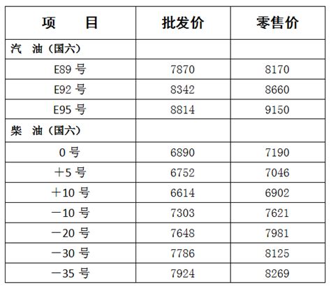 我省上调成品油价格 柴油