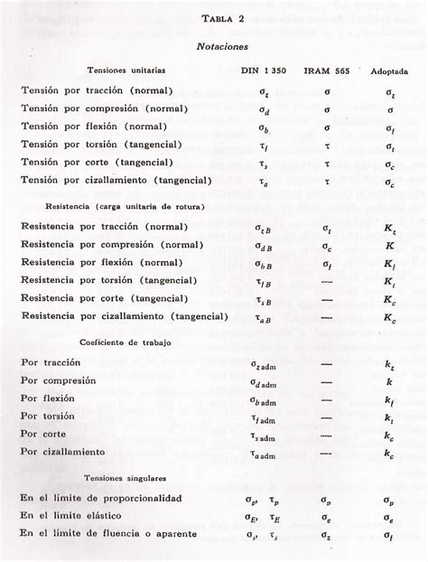 Tabla De Resistencia De Materiales