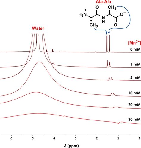 Removal Of Paramagnetic Ions Prior To Analysis Of Organic Reactions In