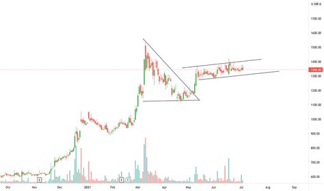 beml stock price  chart nsebeml tradingview