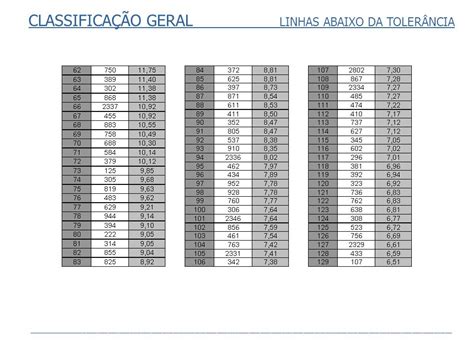 LINHAS MAIS RECLAMADAS Ranking Negativo para Fiscalização Direcionada