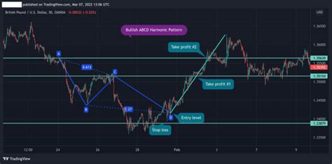 How To Trade The AB CD Harmonic Pattern Trading Strategy