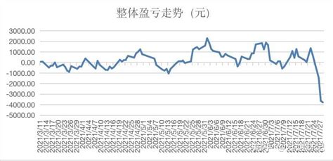 10年实现300万盈利基金定投计划——7月28日实操日记第139天 知乎