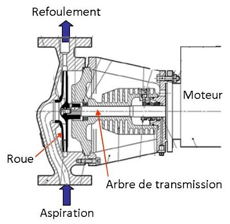 N Pr Sentation Des Pompes Centrifuges Niv