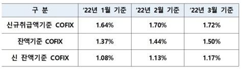 주담대 변동금리 기준 코픽스 전월비 002p 상승 네이트 뉴스