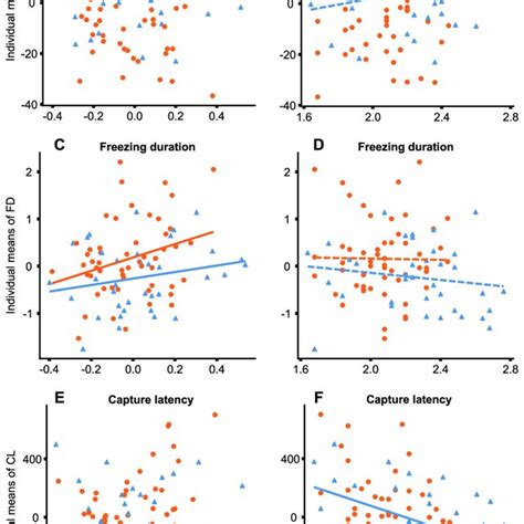 The Linear Relationship Between A Tested Behavioral Trait And Body