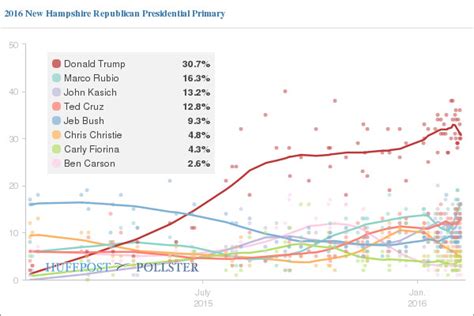 What to look for in Tuesday's New Hampshire primary - Vox