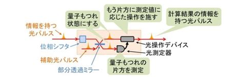 東大、万能動作の光量子プロセッサを開発：「究極の大規模光量子コンピュータ」の心臓部 Ee Times Japan