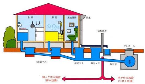 下水道への接続のすすめ／前橋市