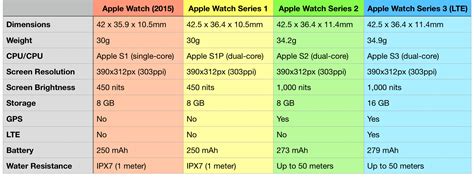 Apple Watch Series 3 Review: This is the One