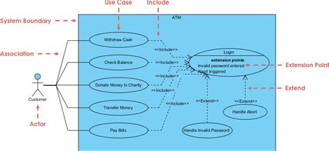 Data Flow Diagram Vs Use Case Diagram Light Switch Wiring Diagram The