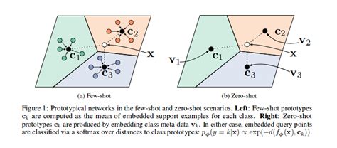 Self Supervised Few Shot Learning