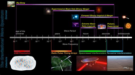 Nasa Svs Listening To The Universe With Gravitational Waves