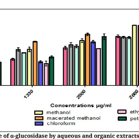 Inhibition percentage of α amylase by aqueous and organic extracts of