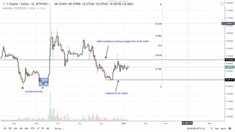 Ripple Price Analysis: XRP Bullish as Ripple Company make Strides