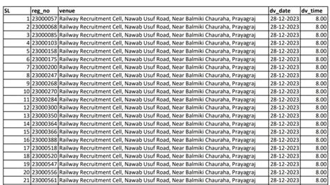 Ncr Prayagraj Apprentice Merit List Out Posts Iti Pass