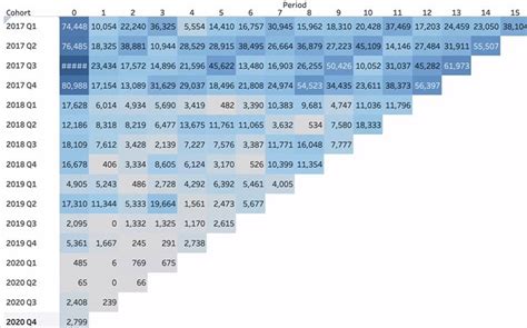 Cohort Analysis-Tableau - The Data School Down Under