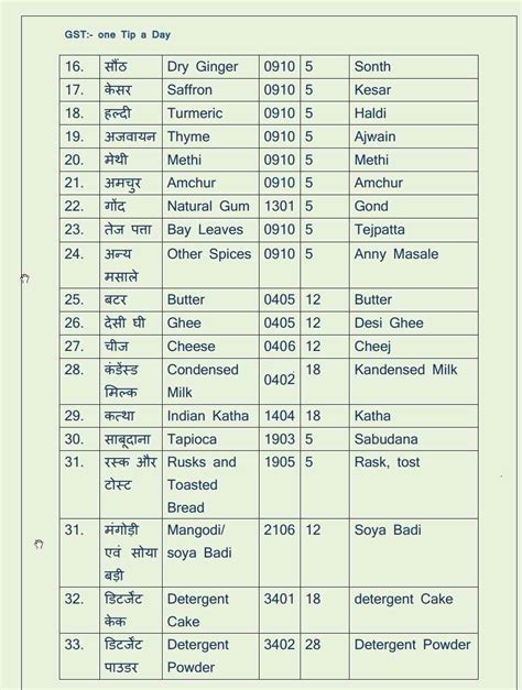 Rate of GST and HSN on Different Kirana Items