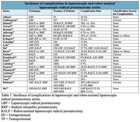 Society Of Laparoscopic And Robotic Surgeons Complications Of