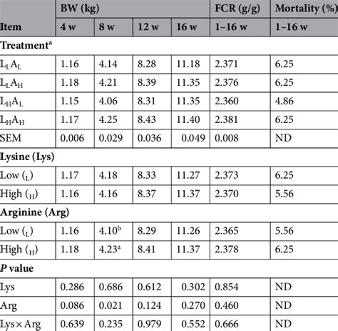 Body Weights Bw And The Feed Conversion Ratio Fcr In Turkeys Fed