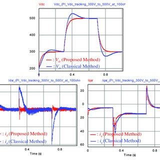 The Closed Loop Performance Comparison Between The Proposed Method And