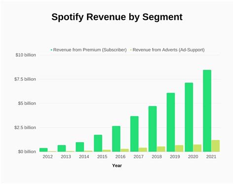 Spotify Revenue 2024 - Abbie Maryjo