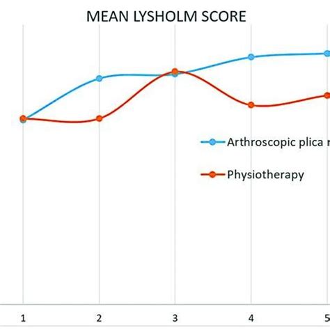 Medial plica syndrome of the knee: arthroscopic plica resection versus ...