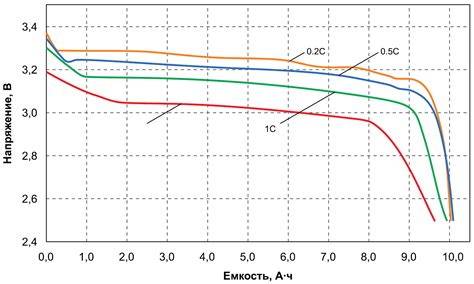 Литий-железофосфатные АКБ EEMB – достаточно в два раза меньшей емкости