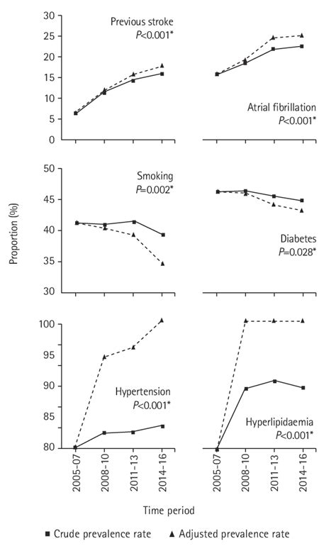 Prevalence Of Risk Factors For Acute Ischemic Stroke Over Time