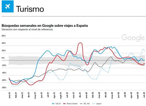 En 2023 el Sector turístico completará su recuperación