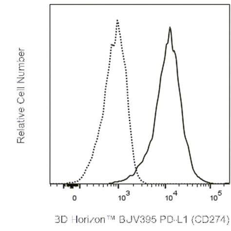 Pd L Cd Mouse Anti Human Buv Clone Ipi Rmab Also Known