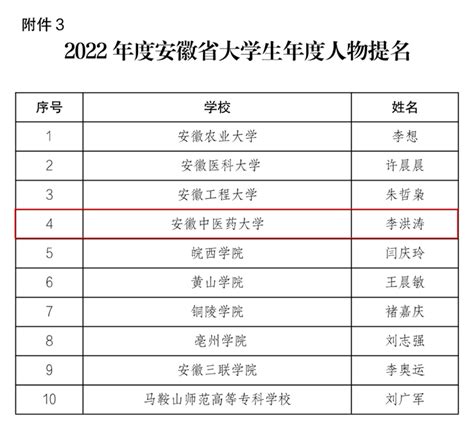 【青春献礼二十大】我校李洪涛同学荣获2022年度“安徽省大学生年度人物提名”称号 团委