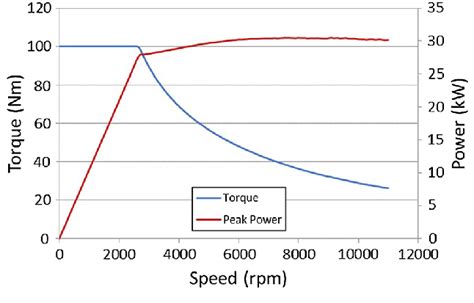 Motor Characteristic Curves Torque And Power As Functions Of The Download Scientific Diagram