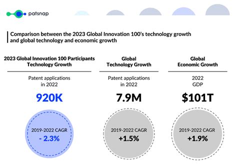 The Impact of Patsnap's 2023 Global Innovation 100 | Patsnap