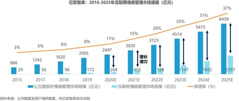 亿欧智库 2020年中国互联网慢病管理白皮书健康管理行业研究报告 亿欧智库