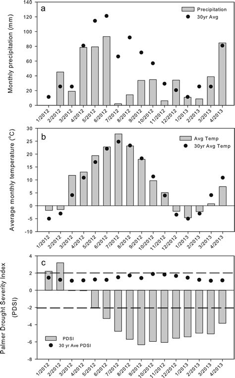 Monthly Precipitation A Average Temperature B And Palmer Drought