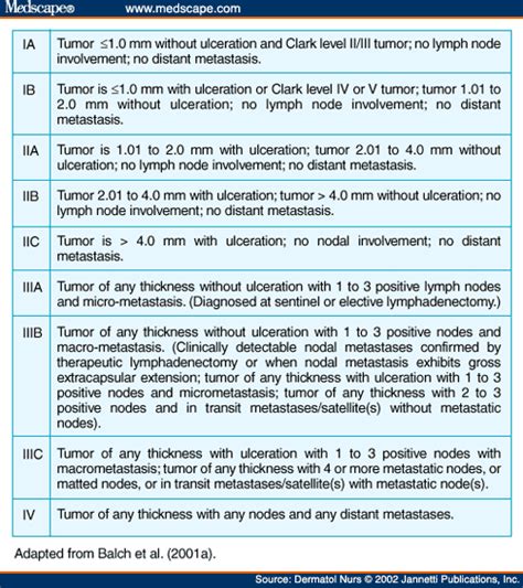 Melanoma Staging Chart Clinic