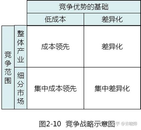 波特三大一般性战略 知乎