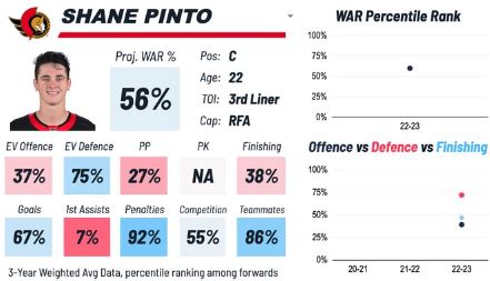 [PROPOSAL] Shane Pinto to Vancouver - Proposals and Armchair GM'ing ...