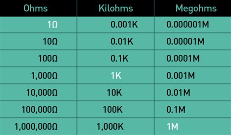 Kilo Ohms To Ohms Megaohm To Ohm Ohms To Milliohms