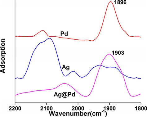 Atr Ir Spectra Of Co Adsorption On Pd Nps Red Line Ag Nps Blue