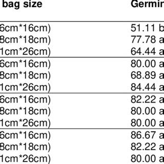 Seed germination and seedling growth parameters, formulas, and units ...