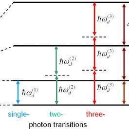 Color Online Schematic Energy Level Diagram Explaining The Occurrence